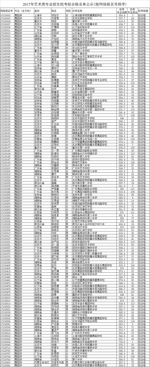 2017年北京师范大学舞蹈学拟合格名单.jpg