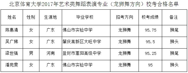 2017年北京体育大学舞蹈表演(龙狮舞方向)校考合格名单.jpg