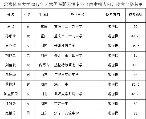 2017年北京体育大学舞蹈表演(啦啦操方向)校考合格名单.jpg