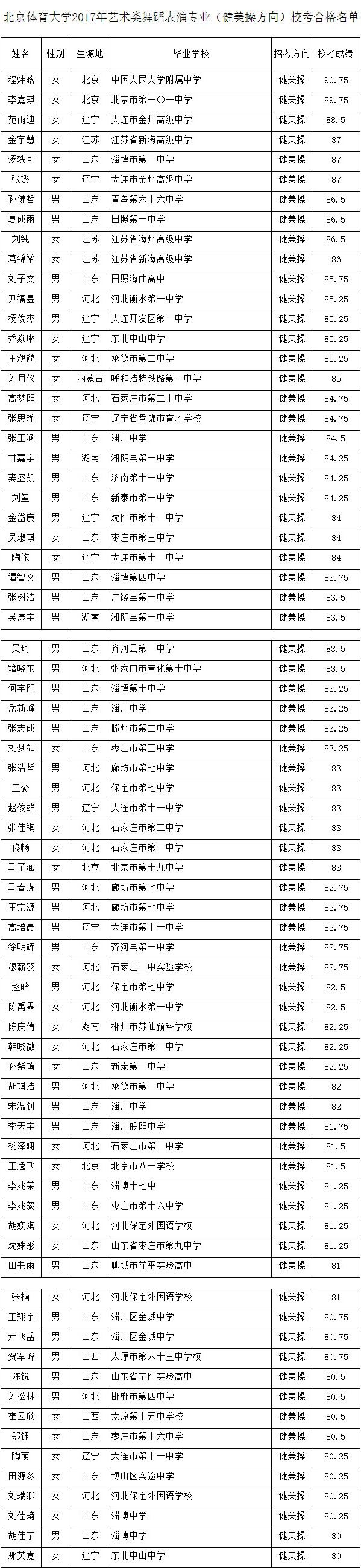 2017年北京体育大学舞蹈表演(健美操方向)校考合格名单.jpg