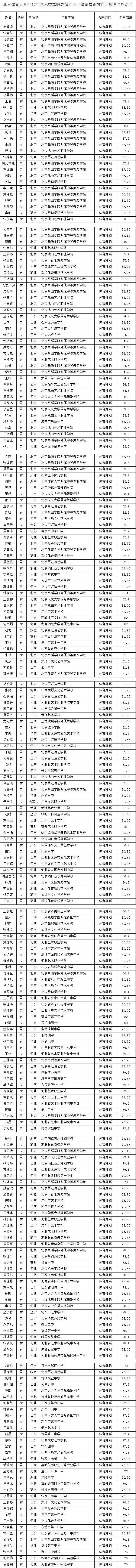2017年北京体育大学舞蹈表演(体育舞蹈方向)校考合格名单.jpg