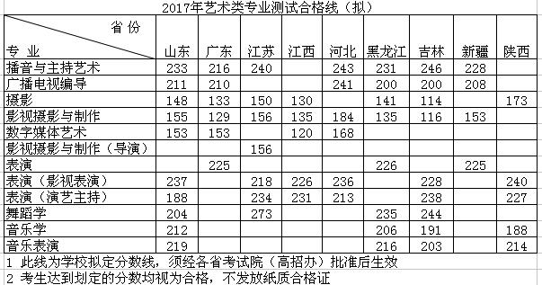 2017年武汉传媒学院艺术类专业校考合格线.jpg
