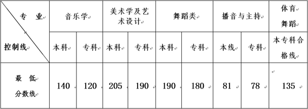 2015年云南美术类专业统考合格分数线.png