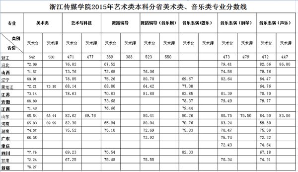 2015年浙江传媒学院美术、音乐类录取专业分数线.png