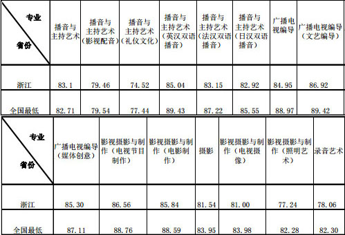 2016年浙江传媒学院艺术类本科不分省专业录取分数线1.jpg