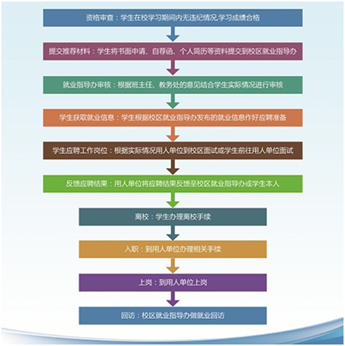 1515554605318512.png 太原理工大学高端职业教育国际航空管理专业就业流程.png