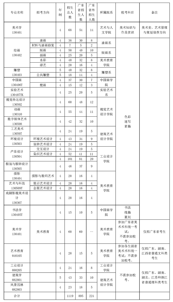 1515942327184433.jpg 2018广州美术学院招生计划.jpg