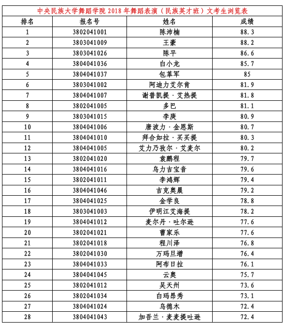 2018年中央民族大学舞蹈表演(民族英才班)合格名单.png