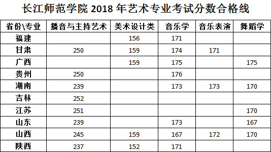 2018年长江师范学院艺术类校考合格分数线.jpg