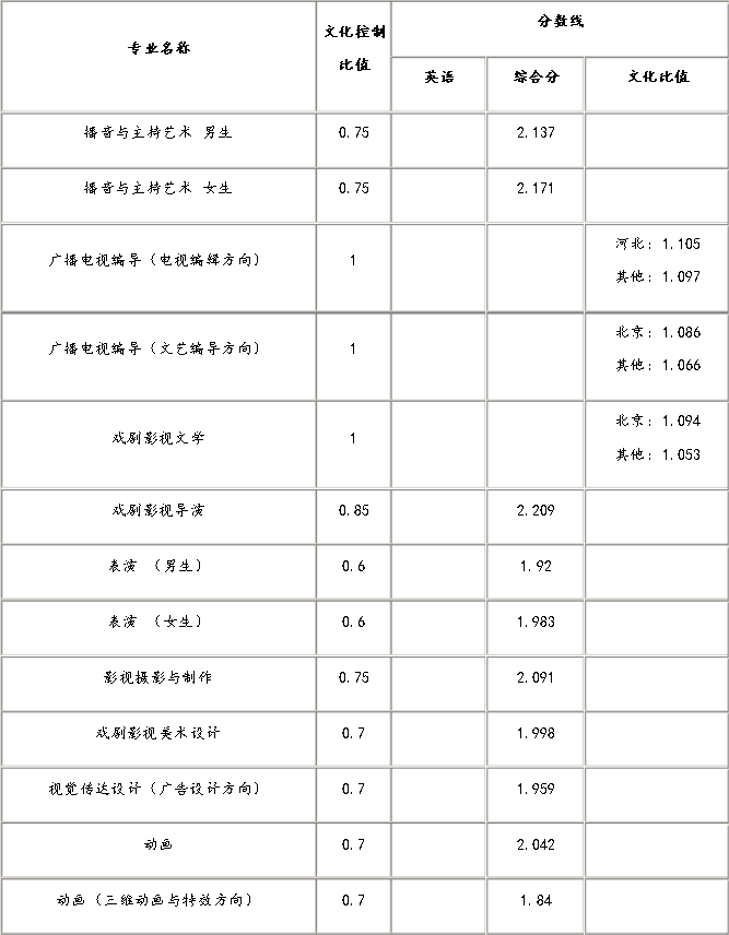 四川传媒学院分数线